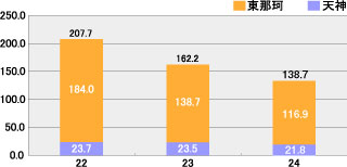 エネルギー使用量原油換算